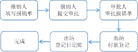 报销人 填写报销单 ,报销人 提交审批 ,审批人 审批报销单 ,出纳 付款登记 ,出纳 登记日记账 ,完成