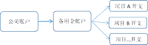 公司账户,备用金账户,项目A开支,项目B开支,项目...开支